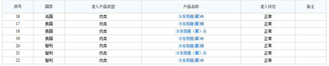 了解!冷凍雞翅進口報關流程是這樣的