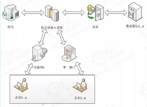 海關新一代電子支付流程_廣東速達供應鏈