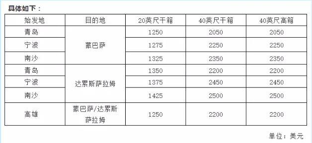 進(jìn)口報關(guān)公司|船公司開始調(diào)整這些費(fèi)用了!