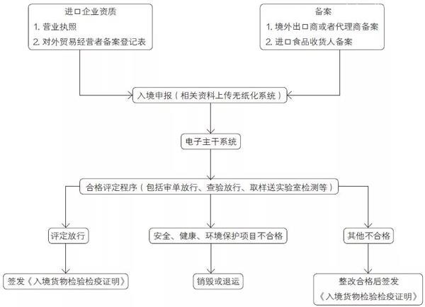 收藏！圖解蜂蜜進(jìn)口報(bào)關(guān)申報(bào)詳細(xì)流程