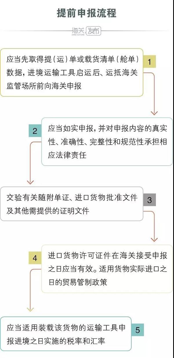 海鮮快速通關的小訣竅——提前申報