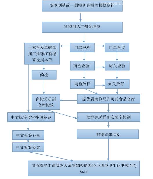 上海食品進(jìn)口報(bào)關(guān)清關(guān)代理常見(jiàn)的幾點(diǎn)問(wèn)題