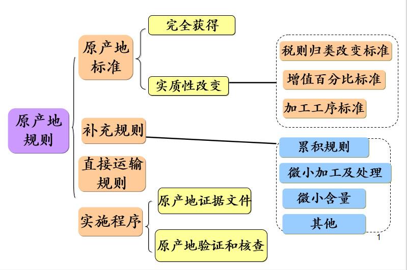 企業(yè)不可不知的原產(chǎn)地規(guī)則