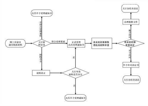 獸藥進口報關流程